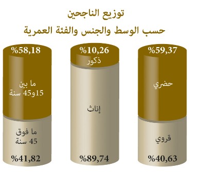 رسم يوضح توزيع الناجحين في برنامج محو الأمية بالمساجد بحسب الوسط والجنس والفئة العمرية رسم يوضح توزيع الناجحين في برنامج محو الأمية بالمساجد بحسب الوسط والجنس والفئة العمرية